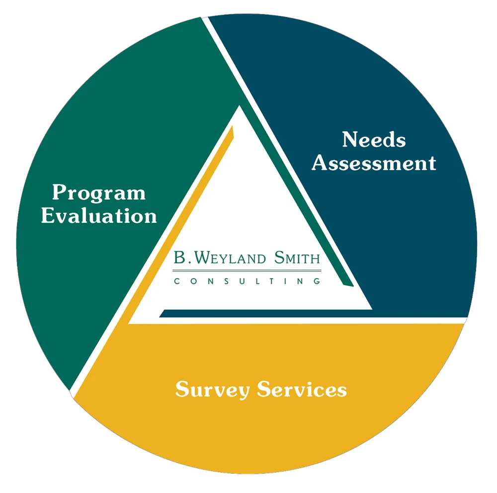Diagram of our three service areas around the B. Weyland Smith Consulting logo: Program Evaluation, Needs Assessment and Survey Services